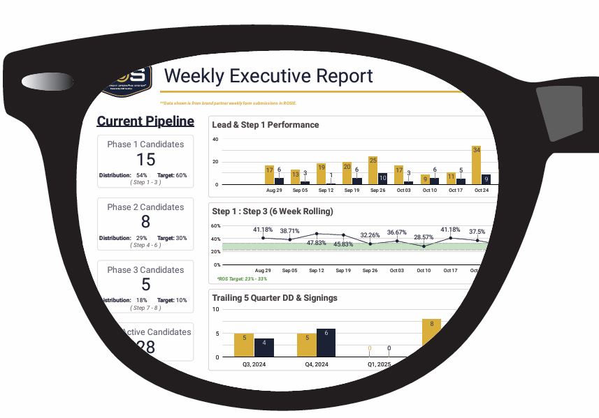 CGI Franchise Weekly Executive Report dashboard showing current recruitment pipeline and performance charts